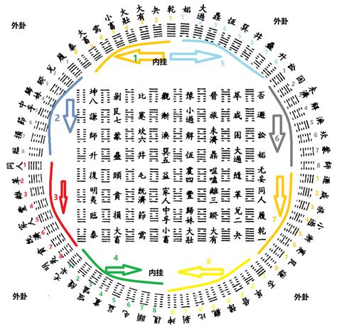 六十四卦方圆图|伏羲先天六十四卦方圆图